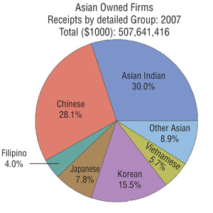 Asian-Indian Business in the U.S. Had Over $150 Billion in Receipts in 2007