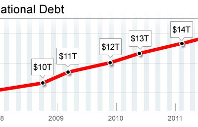 National Debt Increased 56% Under Obama – It Is Unsustainable
