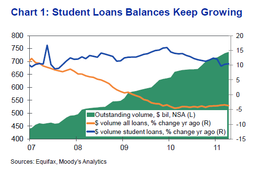 Soaring Student Debt in the U.S. May Soon Reach $1 Trillion!