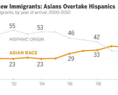 Pew Study: Asians Overtake Hispanics Among New Immigrant Arrivals in the U.S.