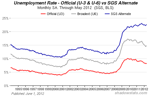 US Unemployment Rates - 2012