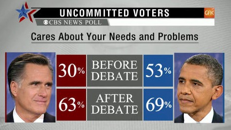 Poll: Uncommitted voters say Romney wins debate