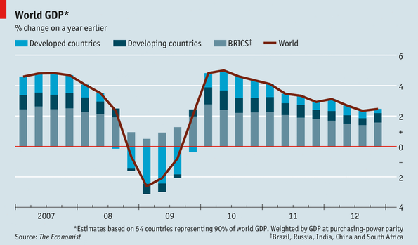 Dragged Down By Debt, 23 Developed Countries  Added Only 20% to World GDP Growth Since 2009