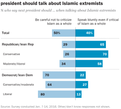 Republicans Prefer Blunt Talk About Islamic Extremism,  While Democrats Favor Caution: Pew Center Survey