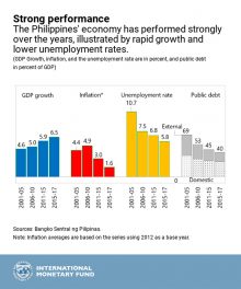 Boosting Exports Can Grow Philippine Economy