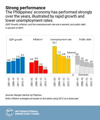 Boosting Exports Can Grow Philippine Economy | Biz India : Online News