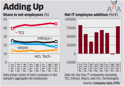 IT Hiring in India Hits 8-Year High