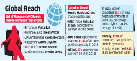 More Indian women are now on boards of multinational companies
