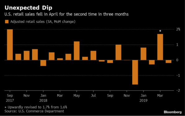 U.S. Retail Sales Unexpectedly Fall Amid Weak Auto Purchases
