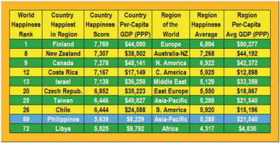 World Happiness Report: Philippines in Top Half