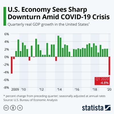 U.S. Economy Sees Sharp Downturn Amid COVID-19 Crisis